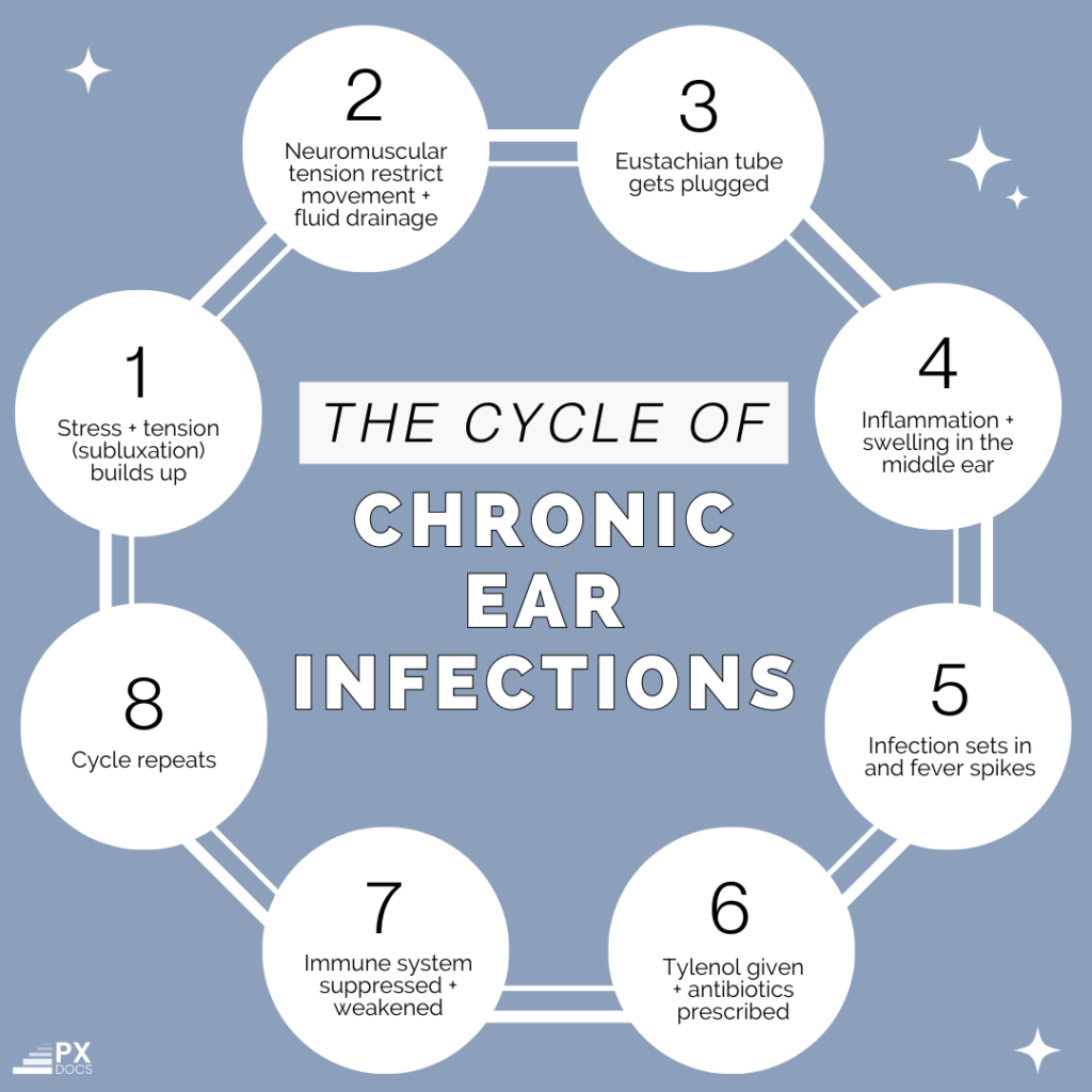 Chronic Ear Infections | PX Docs