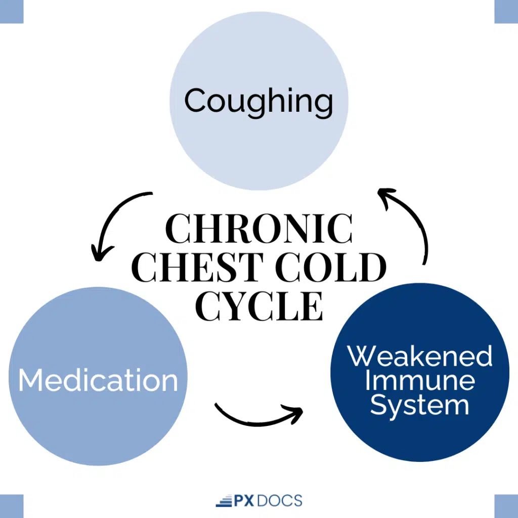 How To Create Lasting Healing For Your Child’s Chest Cold | PX Docs