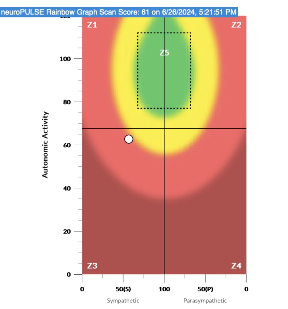Forget Blood Work! In 10 Minutes Your Nervous System Will Tell You Answers | PX Docs